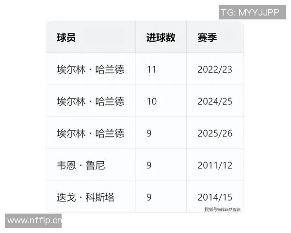 英超金靴赔率更新哈兰德领跑约克雷斯紧随其后 英超金靴赔率更新哈兰德领跑约克雷斯紧随其后