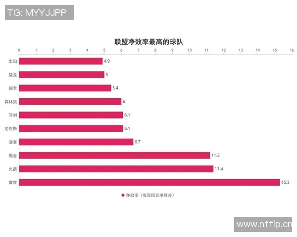 火箭队今日进攻效率下滑至第二净效率排名跌至第三的原因分析 火箭队今日进攻效率下滑至第二净效率排名跌至第三的原因分析